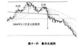 期货套利交易之复合头肩型