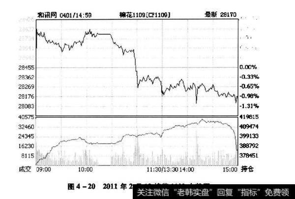 2011年2月19棉花走势图