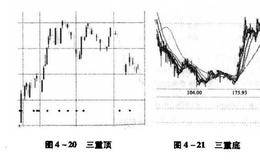 期货套利交易：三重顶与三重底