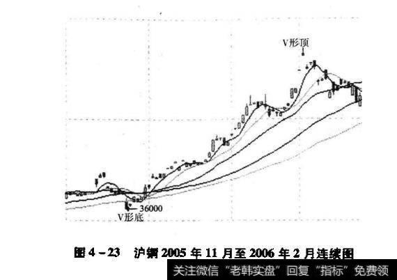 沪铜2005年11月至2006年2月连续图