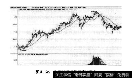 横向盘整形态