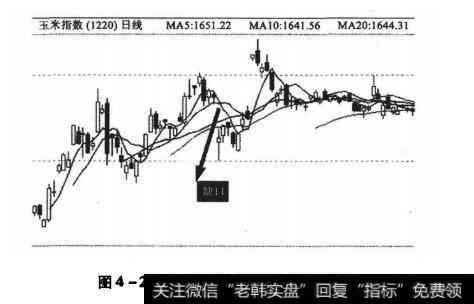 玉米指数1220日线图缺口形态