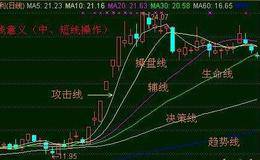 如何从移动均线上挑选个股