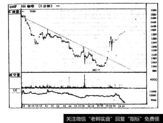 海南交易所F609牺牲打法示意图