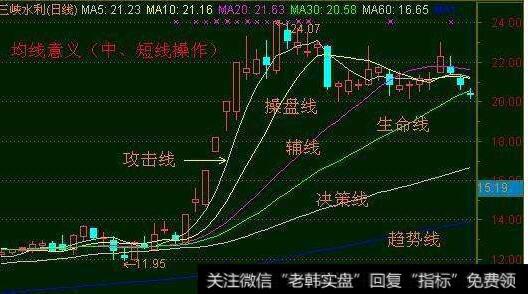 如何从移动均线上挑选个股