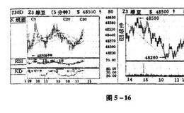 期货套利交易：买卖策略