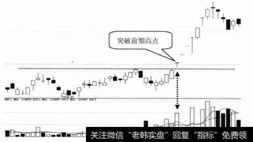 突破前期高点