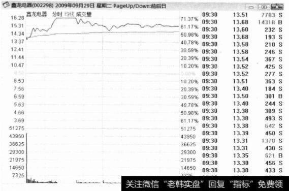 新股上市时两笔单买入法是否有效？