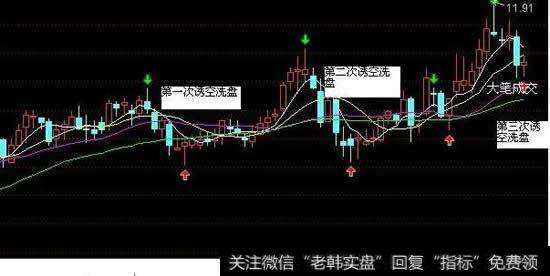 主力常用的操盘手法