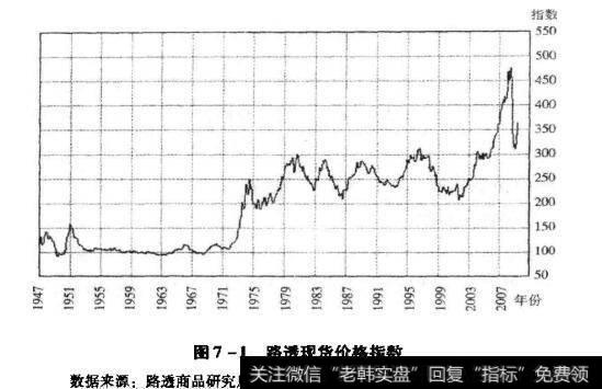 路透现货价格指数