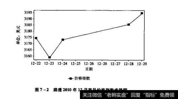 路透2010年12月商品价格指数走势图