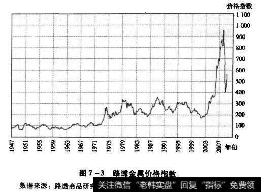 路透金属价格指数