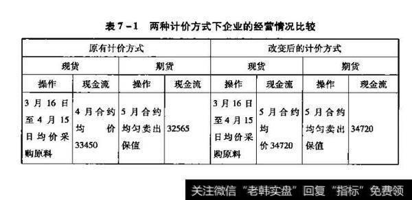 两种计价方式下企业的经营情况比较