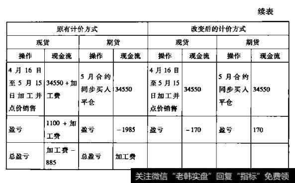 两种计价方式下企业的经营情况比较