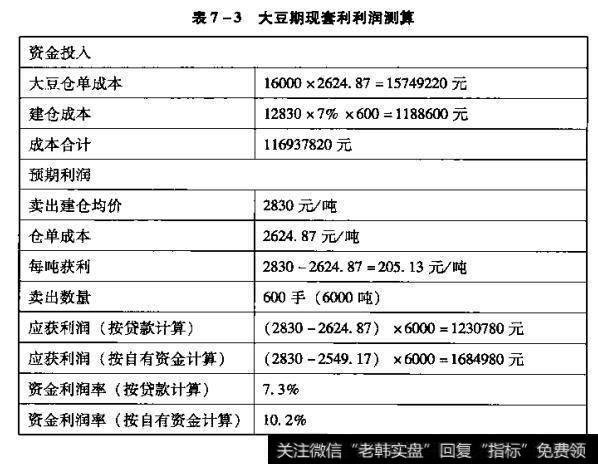 大豆期现套利利润测算