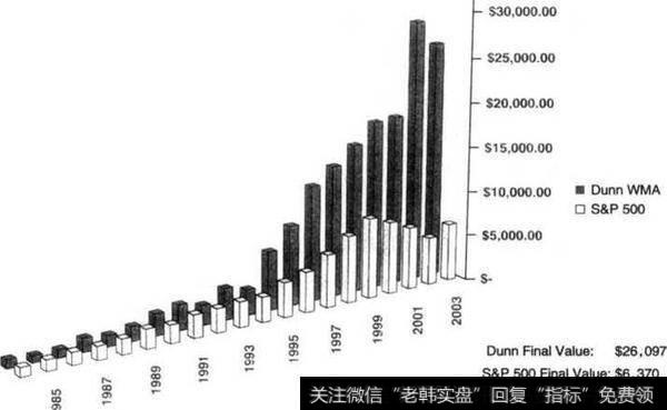 邓恩的加权移动系统与S&P500现金指数的对照