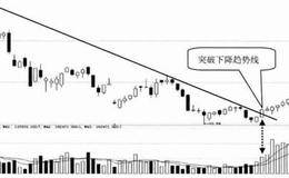 突破下降趋势线形态技术特征及案例分析