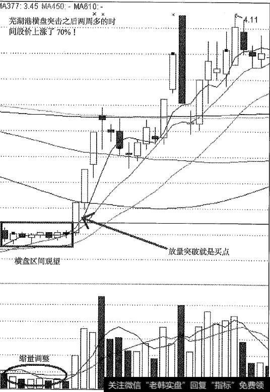 芜湖港横盘突击