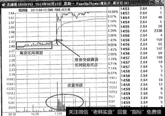 芜湖港突击买点分时图