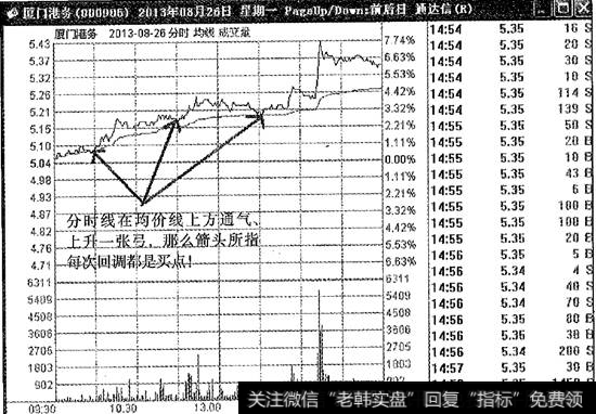 厦门港务突击买点分时图