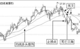 移动平均线止损法