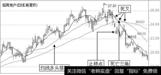 招商地产日K线图