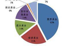 销售额、成本、营业利润的关系如何？利率对那些行业有影响？