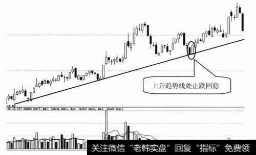 在上升趋势线处止跌回稳