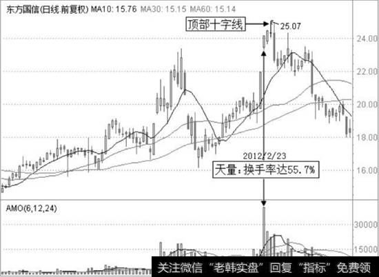 东方国信日K线图