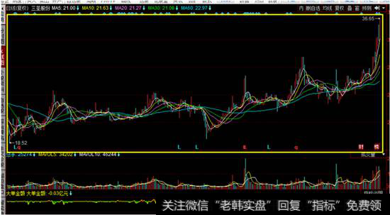 三圣股份K线历史走势图