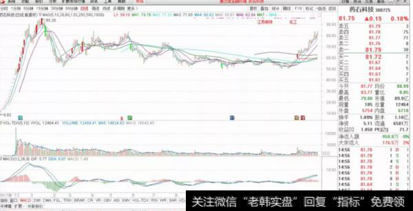 药石科技走势图