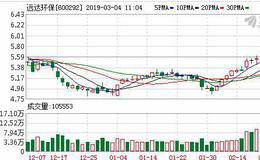<em>远达环保</em>：连续5日融资净买入累计1934.52万元（03-01）