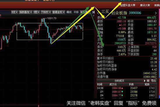 从5分钟级别看今天的上涨出现新的5分钟级别中枢，周三要看多方能否再次做出5分钟级别三买。