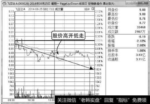 高开低走股价转弱分时走势图