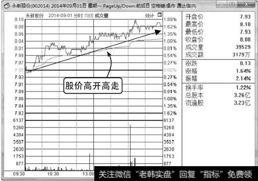 高开高走分时走势图