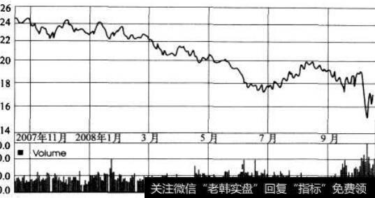 如何学习使用基本图表？考察卖空时机时有哪些方法？