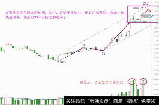 短震荡将加剧，看懂节奏才好下手