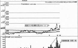 为什么说不是放量不巨量、后量推前量的股票不买?