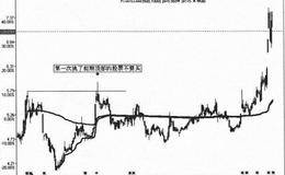 为什么二次挑顶但成交量比上次少得多的股票不买?