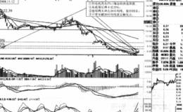 什么是凹口淘金，“分时介入”