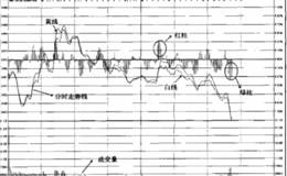 怎么看分时图盘面指标