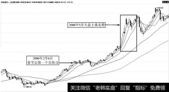 <a href='/yangdelong/290035.html'>上证指数</a>日K线走势图