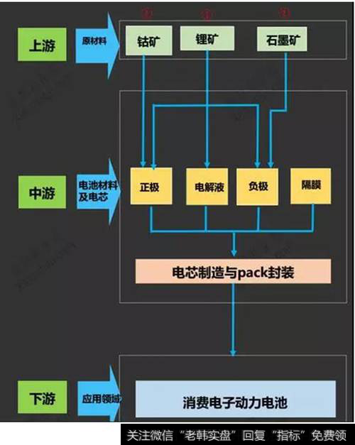 锂电池产业链