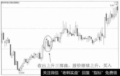 图2上升三部曲的看涨作用