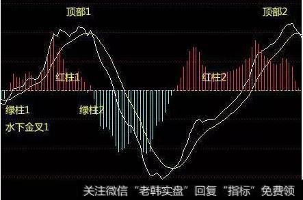 红柱2大于红柱1，绿柱2远远大于绿柱1