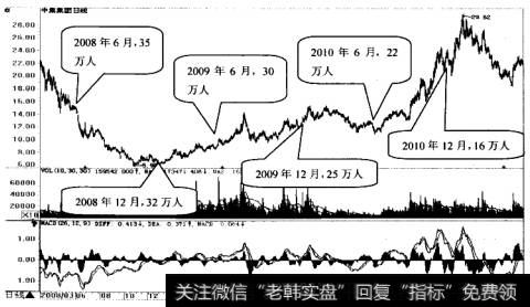 中集集团日K线