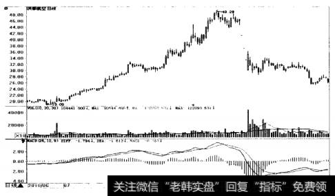 洪都航空日K线