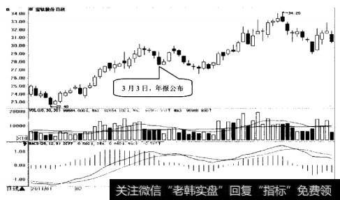 宝钛股份日K线