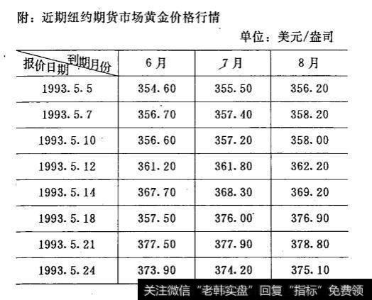 近期纽约期货市场黄金价格行情