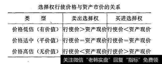 选择权行使价格与资产市价的关系